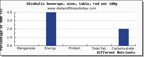 chart to show highest manganese in red wine per 100g